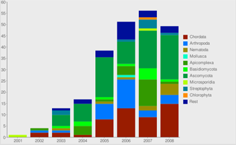 Sequencing Stats View